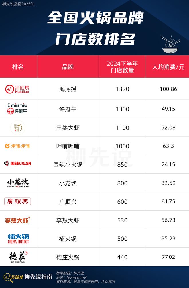 量：楠火锅第9小龙坎排第6第一名不意外麻将胡了试玩网站免费全国火锅店门店数(图1)