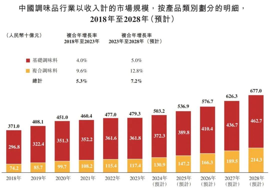 调味品行业概览 2024麻将胡了2模拟器试玩中国(图2)