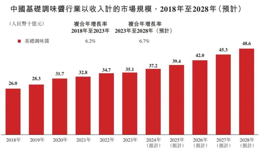 调味品行业概览 2024麻将胡了2模拟器试玩中国(图5)