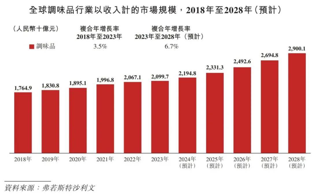 调味品行业概览 2024麻将胡了2模拟器试玩中国(图4)