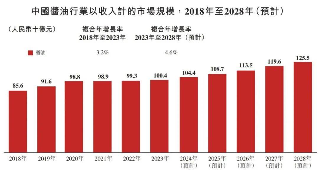 调味品行业概览 2024麻将胡了2模拟器试玩中国(图8)