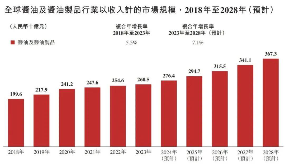 调味品行业概览 2024麻将胡了2模拟器试玩中国(图7)