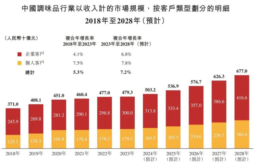 调味品行业概览 2024麻将胡了2模拟器试玩中国(图6)