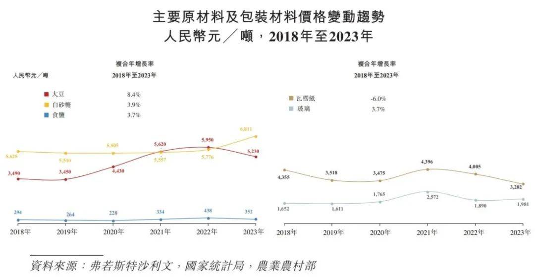 调味品行业概览 2024麻将胡了2模拟器试玩中国(图10)