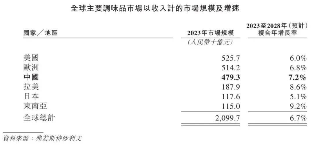 调味品行业概览 2024麻将胡了2模拟器试玩中国(图11)