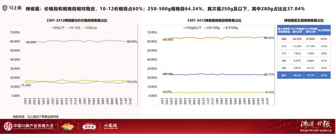 发展大会：调味品竞争态势及发展趋向PG麻将胡了试玩分享实录丨川调产业(图2)