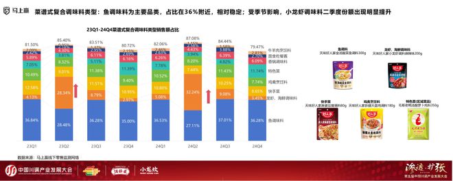 发展大会：调味品竞争态势及发展趋向PG麻将胡了试玩分享实录丨川调产业(图3)