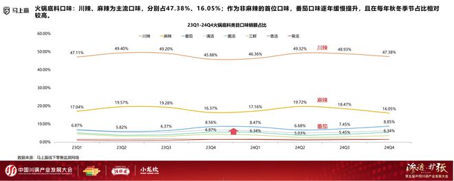 发展大会：调味品竞争态势及发展趋向PG麻将胡了试玩分享实录丨川调产业(图6)