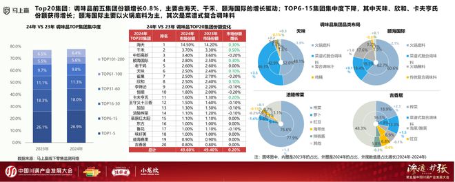 发展大会：调味品竞争态势及发展趋向PG麻将胡了试玩分享实录丨川调产业(图4)