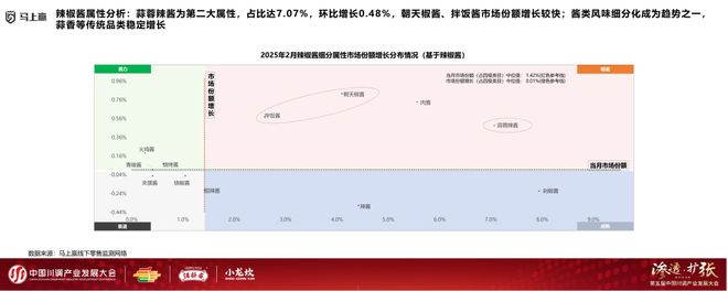发展大会：调味品竞争态势及发展趋向PG麻将胡了试玩分享实录丨川调产业(图15)