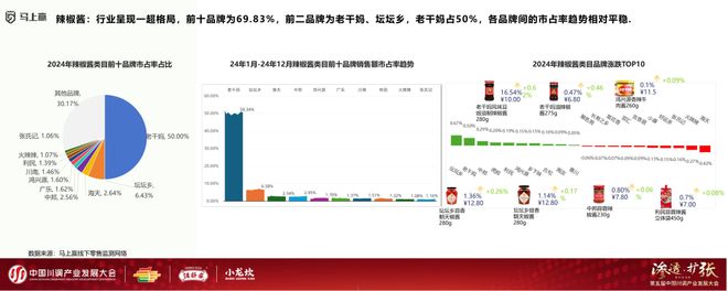 发展大会：调味品竞争态势及发展趋向PG麻将胡了试玩分享实录丨川调产业(图20)