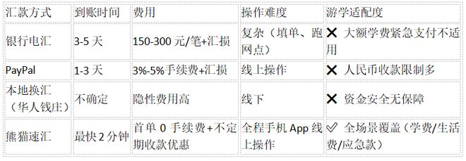 热潮：如何高效、安全地跨境汇款？PG麻将胡了2试玩暑期游学中国(图2)