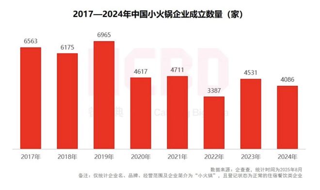 0的火锅店正在消失麻将胡了人均15(图6)